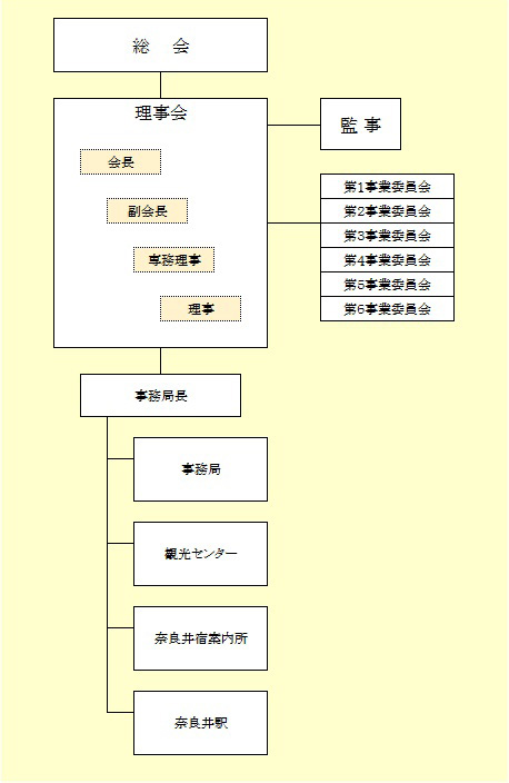 塩尻市観光協会組織図